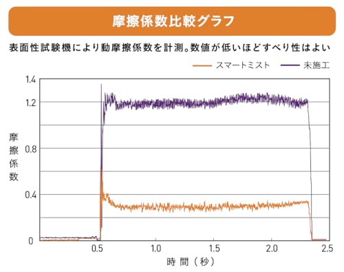 シーシーアイ スマートミスト 撥水&艶つるタイプ つめかえ用 500mL ガラス系ボディコーティング剤 撥水タイプ 手触りつるつる 中間 画像