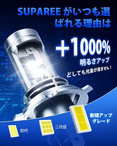 SUPAREE h4ledヘッドライト 爆光 車検対応 熱分離高光効LEDチップ h4 led ヘッドライト 6500K 30000lm hi/lo切替 車用 9-16V 四重放熱 静音ファン ハロゲンサイズ 最後 画像
