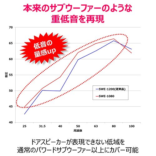 アルパイン(ALPINE) パワードサブウーファー SWE-1080 中間 画像