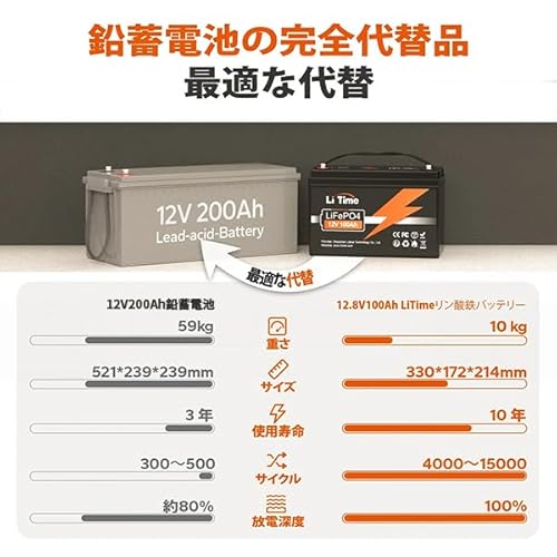 LiTime 12V100Ah リン酸鉄リチウムイオンバッテリー 1280W電力出力 100AのBMS 4000回以上サイクル回数 10年使用可能 コンパクトで軽量 BCIグループサイズ31 LiFePO4 車中泊、キャンピングカーのサブバッテリー、ポータブル電源自作、ソーラー蓄電、バックアップ電源、オフグリッド自家発電、ボート、エレキモーター、エアーポンプに最適 日本語取扱説明書付き 中間 画像