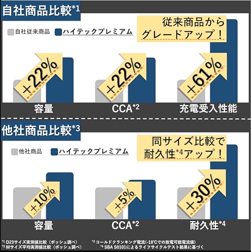 【旧モデル】BOSCH (ボッシュ)ハイテックプレミアム 国産車 アイドリングストップ車/充電制御車/標準車 バッテリー HTP-M-42/60B20L 最後 画像