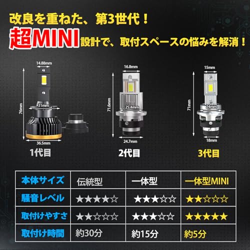 【コンパクト最強！】Perrace D4S LED ヘッドライト ポン付け 爆光 24000LM 高輝度 6500Kホワイト 35W*2 静音ファン搭載 ノイズ対策 取り付け簡単 車検対応 長寿命キャンセラー内蔵 配線レス ２個１セット 最後 画像