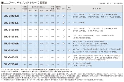 GS YUASA [ ジーエスユアサ ] トヨタ系ハイブリット乗用車専用 補機用バッテリー(国産車バッテリー) [ ECO.R HV] EHJ-S34B20L 最後 画像