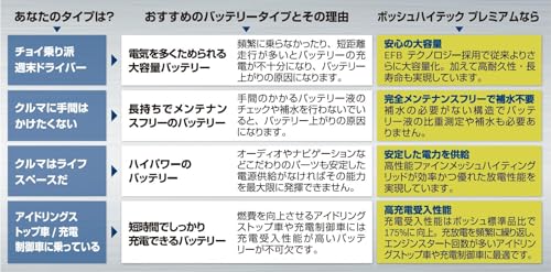 【旧モデル】BOSCH (ボッシュ)ハイテックプレミアム 国産車 アイドリングストップ車/充電制御車/標準車 バッテリー HTP-M-42/60B20L 中間 画像