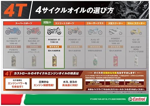 Castrol(カストロール) エンジンオイル POWER1 4T 15W-50 MA2 4L 二輪車4サイクルエンジン用 部分合成油 最後 画像