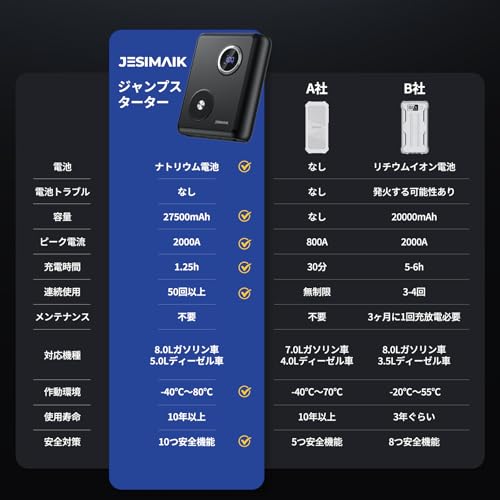 JESIMAIK ジャンプスターター GK03 業界初【ナトリウム電池搭載】リチウムバッテリー無し 燃えない 高安全性 27500mAh/88Wh大容量 2000Aピーク電流 PD60W急速充電 車緊急始動 12V車用 8.0Lガソリン/5.0Lディーゼル車対応 50回連続始動可能 10年以上超長寿命 充放電サイクル4000回 モバイルバッテリー 十重安全保護 PSE認証済 最後 画像