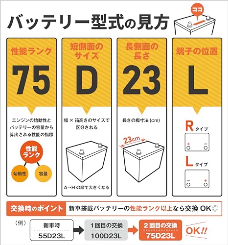 FB(古河電池) 国産車用カーバッテリー 75 D23L 充電制御車対応 ACIES アシエス スタンダードモデル 最後 画像