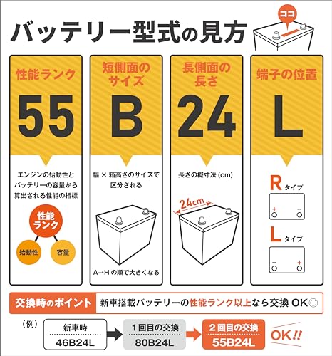 FB(古河電池) 国産車用カーバッテリー 55 B24L 充電制御車対応 ACIES アシエス スタンダードモデル 最後 画像