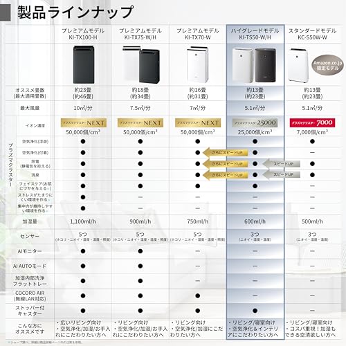 シャープ 加湿 空気清浄機 KI-TS50-W プラズマクラスター 25000 浮遊 ・ 付着 ウィルス 花粉 空気浄化 静音 薄型スリム 加湿 600mL/h 最後 画像