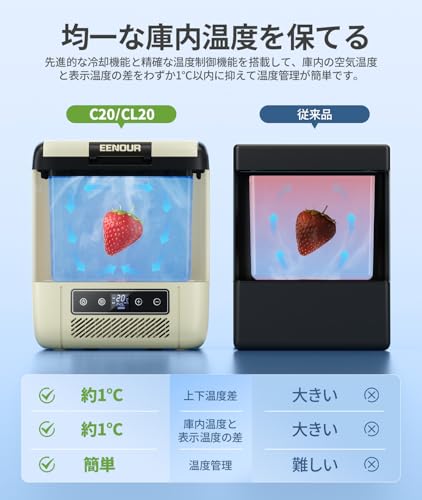【Amazon.co.jp限定】【±1℃均一冷却・フラット庫内】EENOUR 車載冷蔵庫 C20 20L -20℃~20℃ バッテリー1個付き コンプレッサー式 サブ冷蔵庫 4WAY電源対応 AC100V DC12V/24V ポータブル冷蔵庫 電池 コードレス式 急速冷凍 小型 軽量 大容量 省エネ 静音 LCD温度表示 庫内灯・大型ハンドル付き 車中泊 キャンプ 一人暮らしに大活躍の特徴・詳細 画像