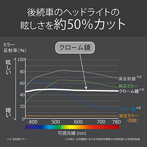 カーメイト 車用 ルームミラー エッジ リヤビューミラー 3000SR 緩曲面鏡 270mm クローム DZ445の特徴・詳細 画像
